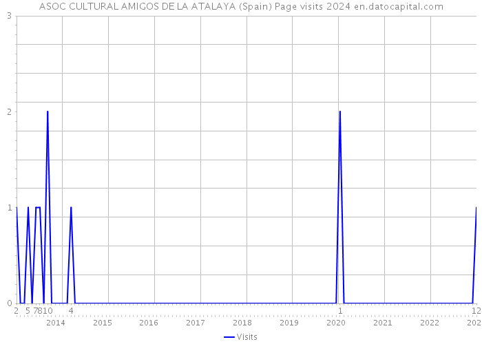 ASOC CULTURAL AMIGOS DE LA ATALAYA (Spain) Page visits 2024 