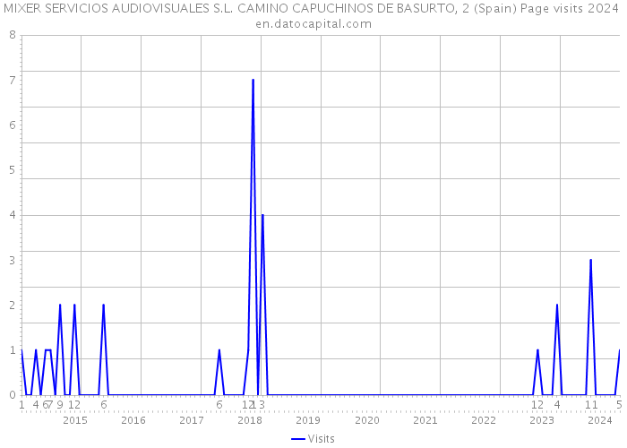 MIXER SERVICIOS AUDIOVISUALES S.L. CAMINO CAPUCHINOS DE BASURTO, 2 (Spain) Page visits 2024 