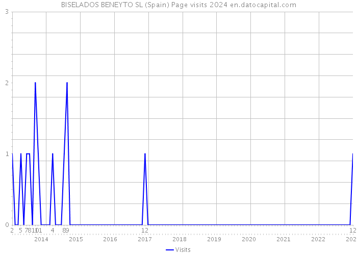 BISELADOS BENEYTO SL (Spain) Page visits 2024 