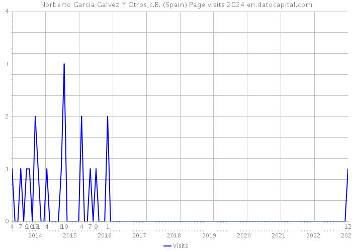 Norberto Garcia Galvez Y Otros,c.B. (Spain) Page visits 2024 