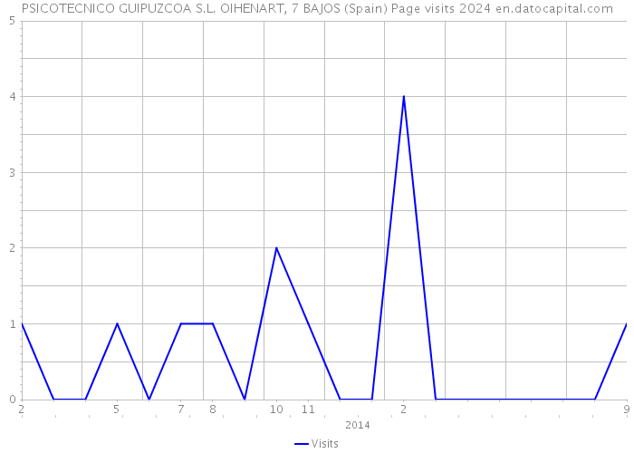 PSICOTECNICO GUIPUZCOA S.L. OIHENART, 7 BAJOS (Spain) Page visits 2024 