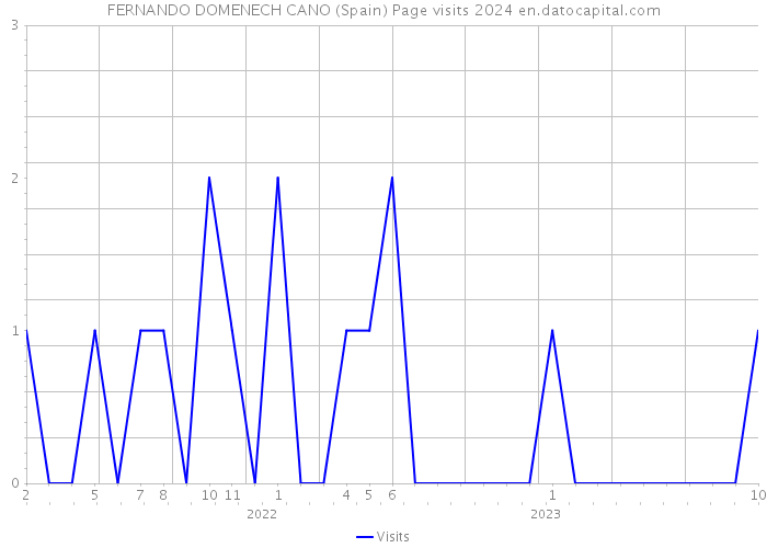 FERNANDO DOMENECH CANO (Spain) Page visits 2024 