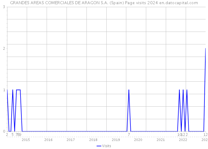 GRANDES AREAS COMERCIALES DE ARAGON S.A. (Spain) Page visits 2024 