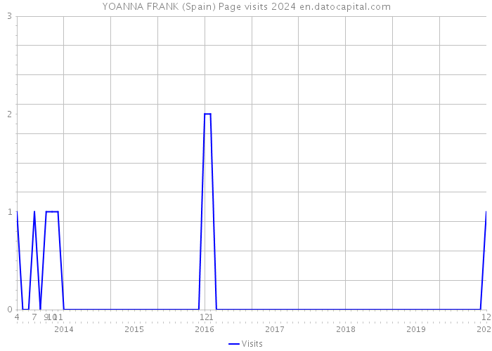 YOANNA FRANK (Spain) Page visits 2024 