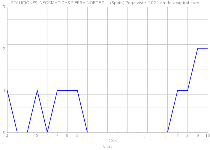 SOLUCIONES INFORMATICAS SIERRA NORTE S.L. (Spain) Page visits 2024 