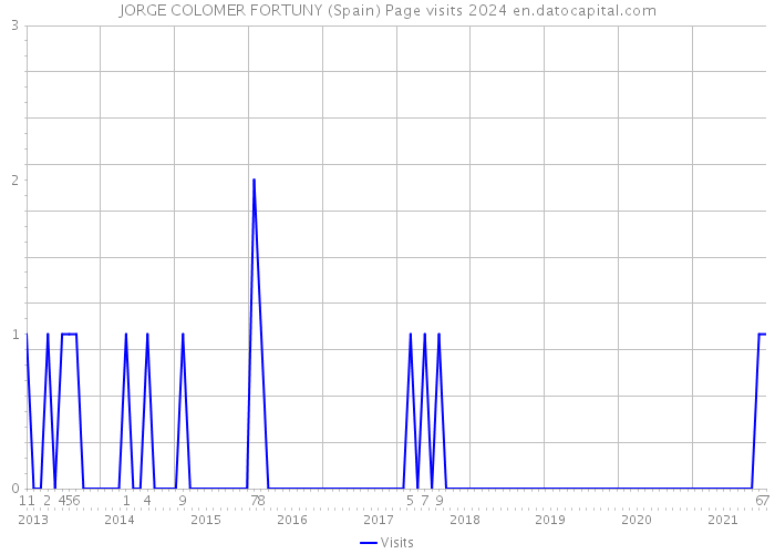 JORGE COLOMER FORTUNY (Spain) Page visits 2024 