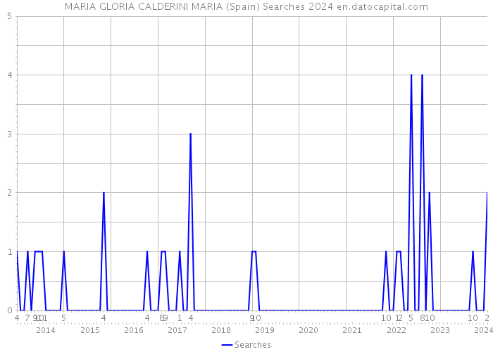 MARIA GLORIA CALDERINI MARIA (Spain) Searches 2024 