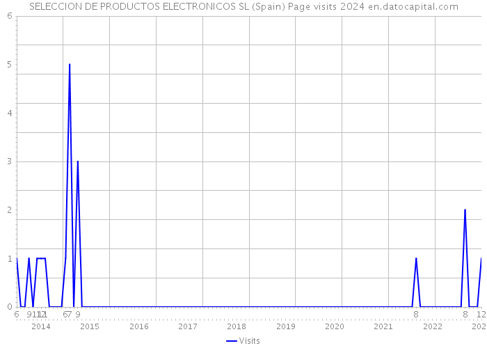 SELECCION DE PRODUCTOS ELECTRONICOS SL (Spain) Page visits 2024 