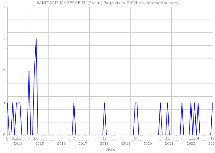 SANITARIS MARESME SL (Spain) Page visits 2024 