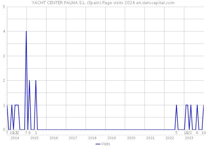 YACHT CENTER PALMA S.L. (Spain) Page visits 2024 
