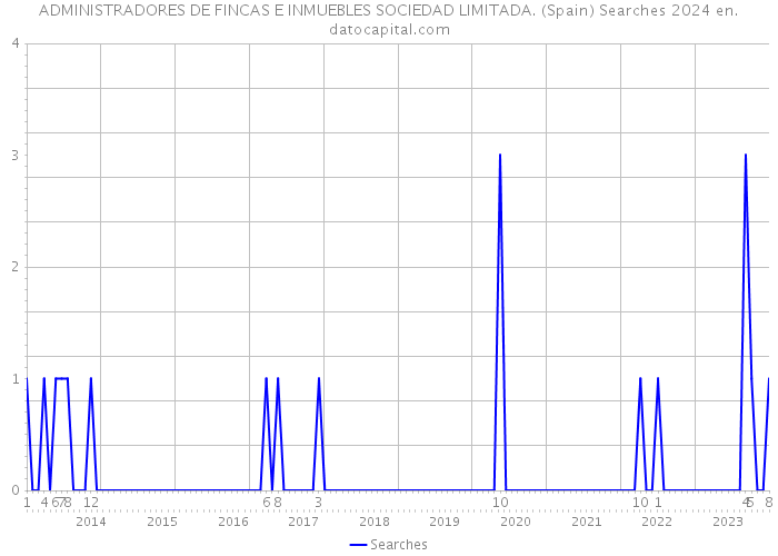 ADMINISTRADORES DE FINCAS E INMUEBLES SOCIEDAD LIMITADA. (Spain) Searches 2024 