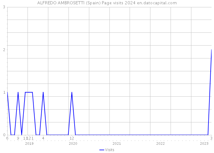 ALFREDO AMBROSETTI (Spain) Page visits 2024 