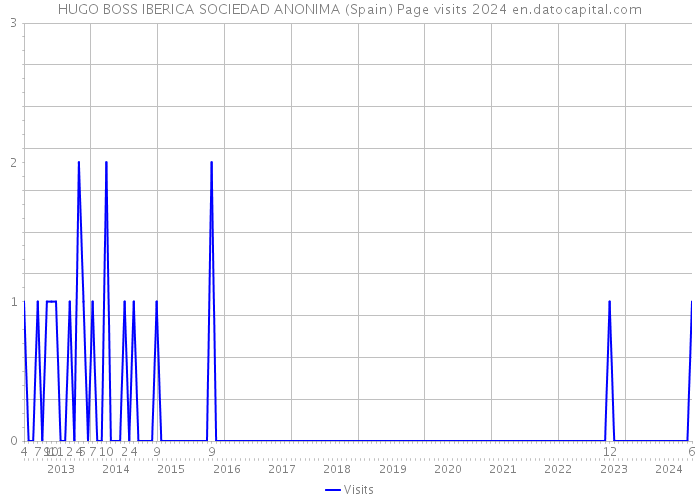 HUGO BOSS IBERICA SOCIEDAD ANONIMA (Spain) Page visits 2024 