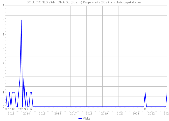 SOLUCIONES ZANFONA SL (Spain) Page visits 2024 