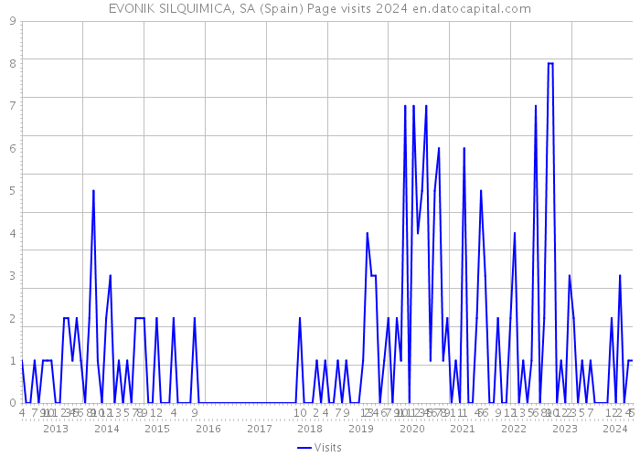 EVONIK SILQUIMICA, SA (Spain) Page visits 2024 