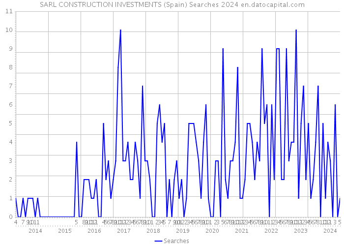 SARL CONSTRUCTION INVESTMENTS (Spain) Searches 2024 