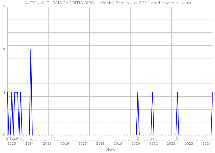 ANTONIO ITURRIAGAGOITIA RIPOLL (Spain) Page visits 2024 