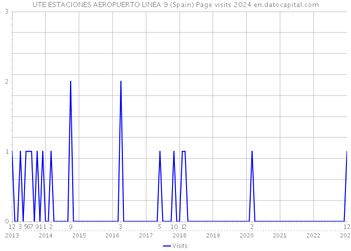 UTE ESTACIONES AEROPUERTO LINEA 9 (Spain) Page visits 2024 