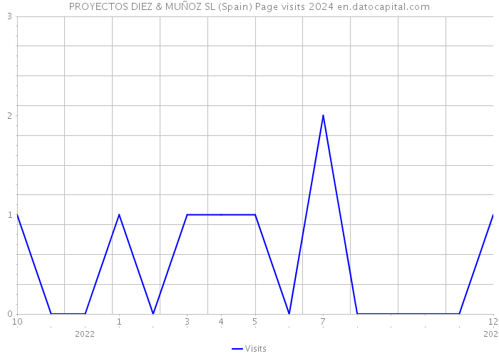 PROYECTOS DIEZ & MUÑOZ SL (Spain) Page visits 2024 