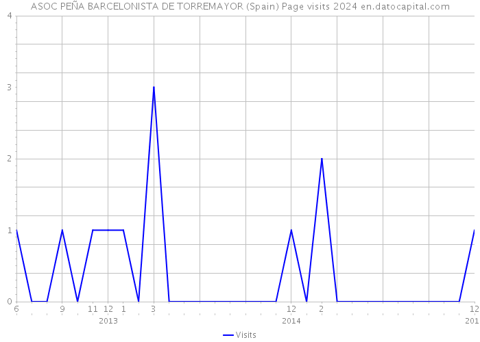 ASOC PEÑA BARCELONISTA DE TORREMAYOR (Spain) Page visits 2024 