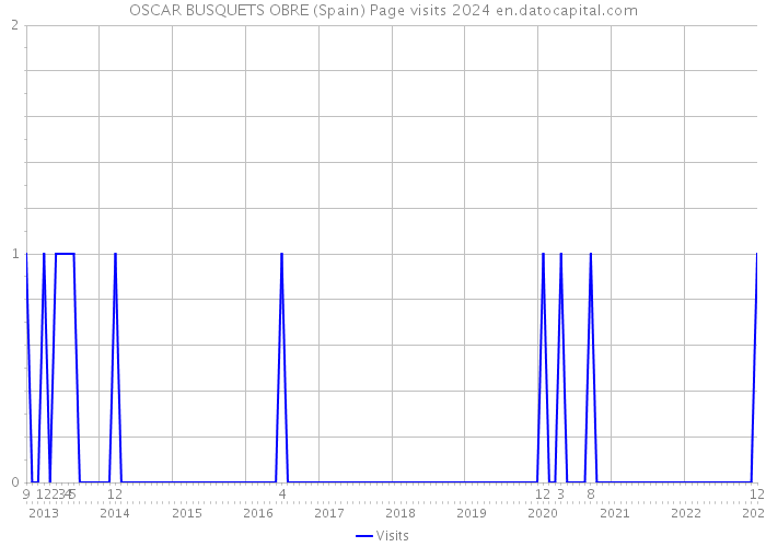 OSCAR BUSQUETS OBRE (Spain) Page visits 2024 
