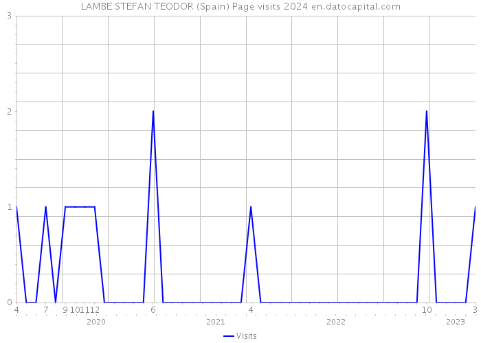 LAMBE STEFAN TEODOR (Spain) Page visits 2024 