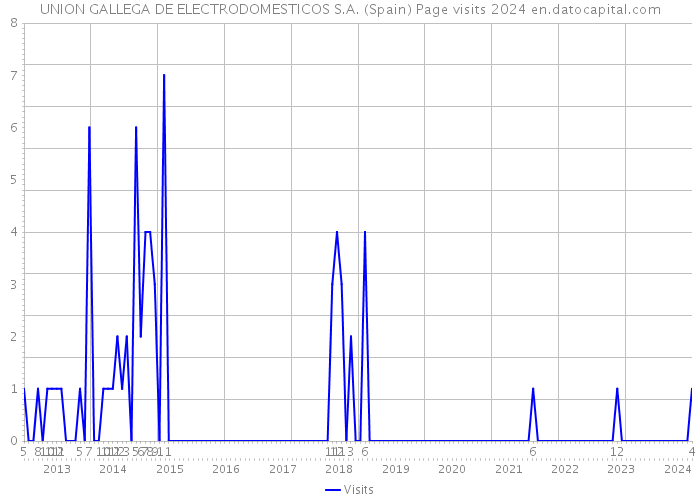 UNION GALLEGA DE ELECTRODOMESTICOS S.A. (Spain) Page visits 2024 