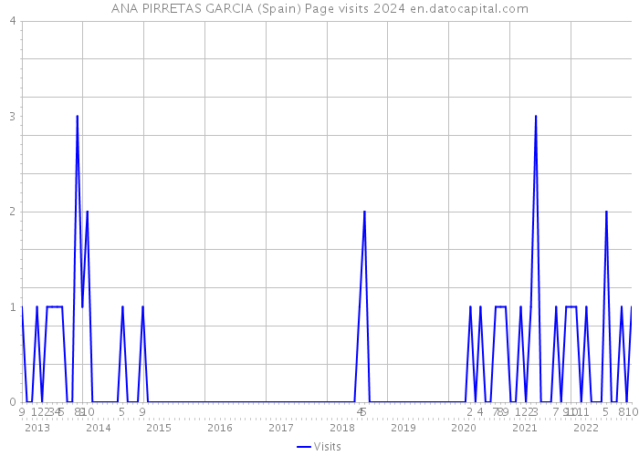 ANA PIRRETAS GARCIA (Spain) Page visits 2024 