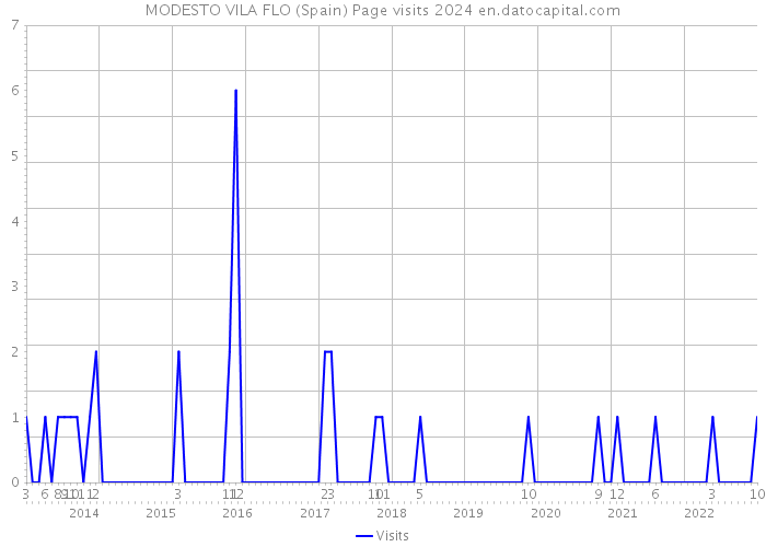 MODESTO VILA FLO (Spain) Page visits 2024 