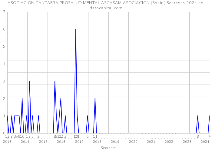 ASOCIACION CANTABRA PROSALUD MENTAL ASCASAM ASOCIACION (Spain) Searches 2024 