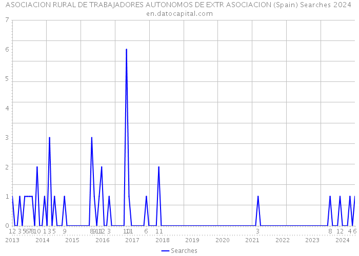 ASOCIACION RURAL DE TRABAJADORES AUTONOMOS DE EXTR ASOCIACION (Spain) Searches 2024 