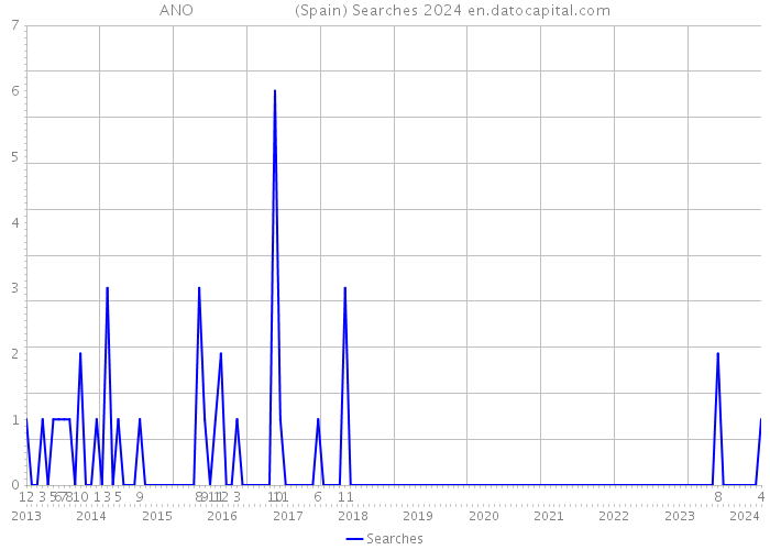 ANO (Spain) Searches 2024 