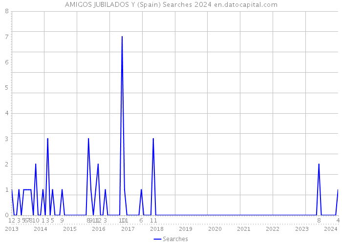AMIGOS JUBILADOS Y (Spain) Searches 2024 