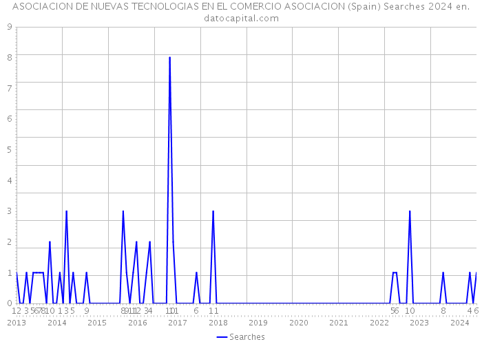 ASOCIACION DE NUEVAS TECNOLOGIAS EN EL COMERCIO ASOCIACION (Spain) Searches 2024 