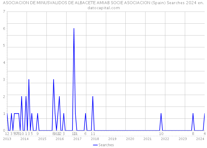ASOCIACION DE MINUSVALIDOS DE ALBACETE AMIAB SOCIE ASOCIACION (Spain) Searches 2024 