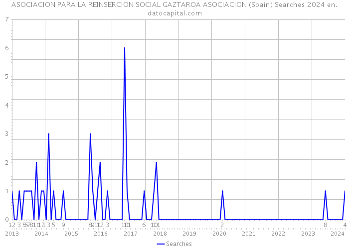 ASOCIACION PARA LA REINSERCION SOCIAL GAZTAROA ASOCIACION (Spain) Searches 2024 