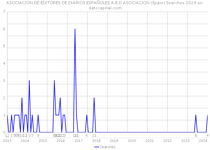 ASOCIACION DE EDITORES DE DIARIOS ESPAÑOLES A.E.D ASOCIACION (Spain) Searches 2024 
