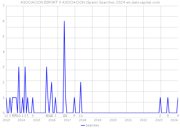 ASOCIACION ESPORT 3 ASOCIACION (Spain) Searches 2024 