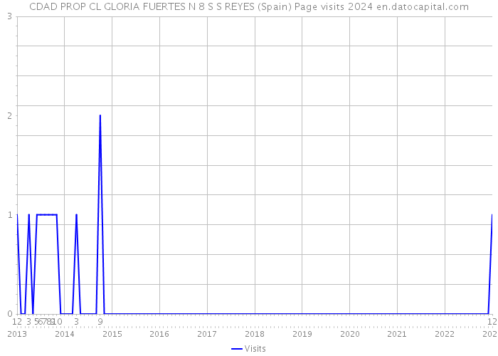CDAD PROP CL GLORIA FUERTES N 8 S S REYES (Spain) Page visits 2024 