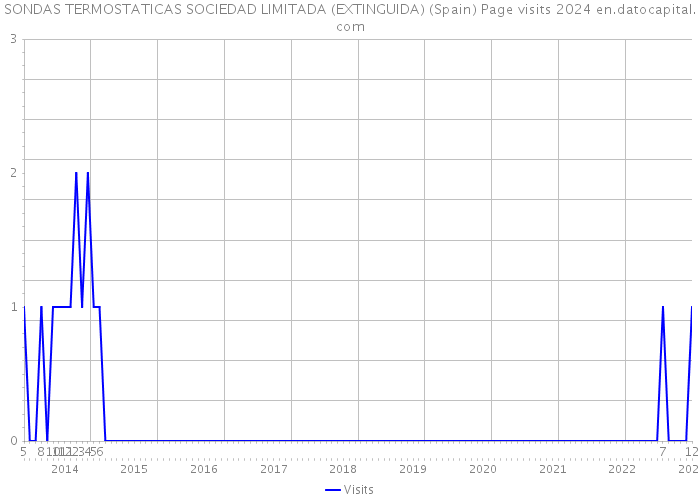 SONDAS TERMOSTATICAS SOCIEDAD LIMITADA (EXTINGUIDA) (Spain) Page visits 2024 
