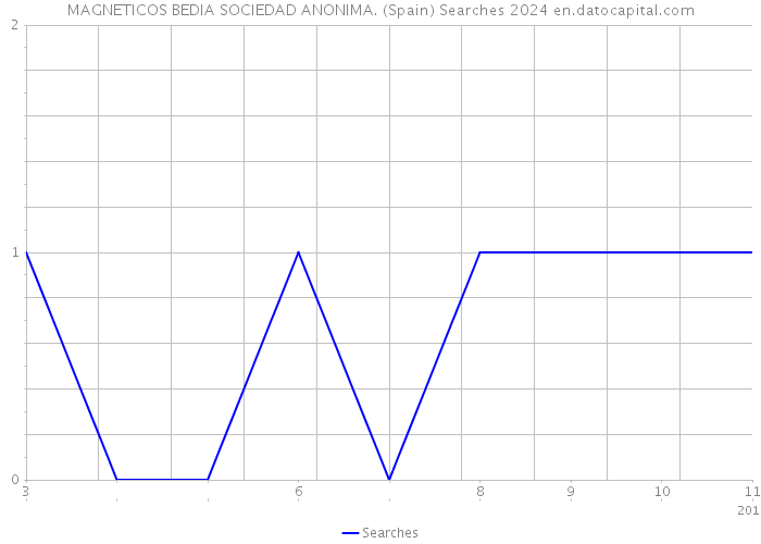 MAGNETICOS BEDIA SOCIEDAD ANONIMA. (Spain) Searches 2024 