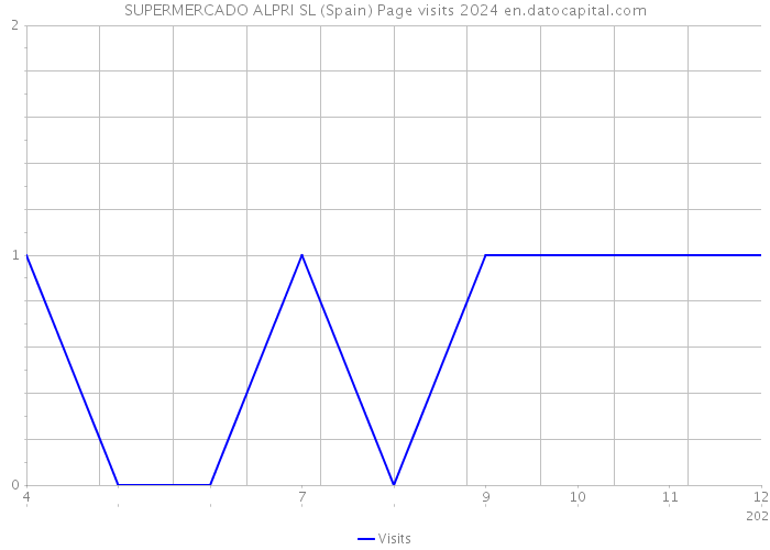 SUPERMERCADO ALPRI SL (Spain) Page visits 2024 