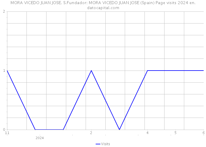 MORA VICEDO JUAN JOSE. S.Fundador: MORA VICEDO JUAN JOSE (Spain) Page visits 2024 