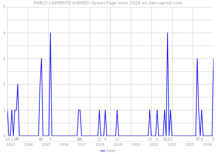 PABLO CARPENTE ANDRES (Spain) Page visits 2024 