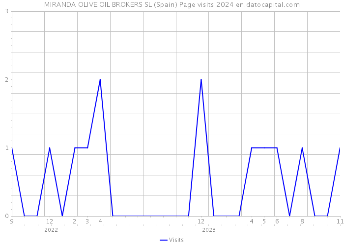 MIRANDA OLIVE OIL BROKERS SL (Spain) Page visits 2024 