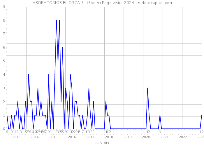 LABORATORIOS FILORGA SL (Spain) Page visits 2024 