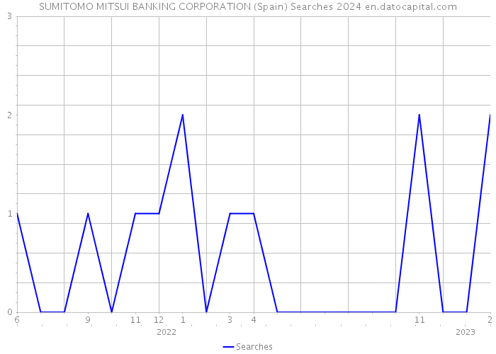 SUMITOMO MITSUI BANKING CORPORATION (Spain) Searches 2024 