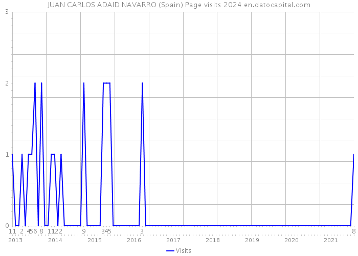 JUAN CARLOS ADAID NAVARRO (Spain) Page visits 2024 
