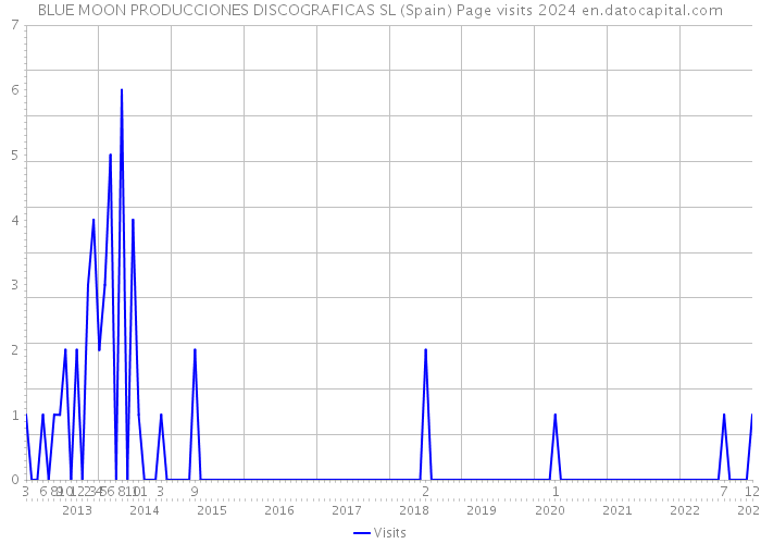 BLUE MOON PRODUCCIONES DISCOGRAFICAS SL (Spain) Page visits 2024 