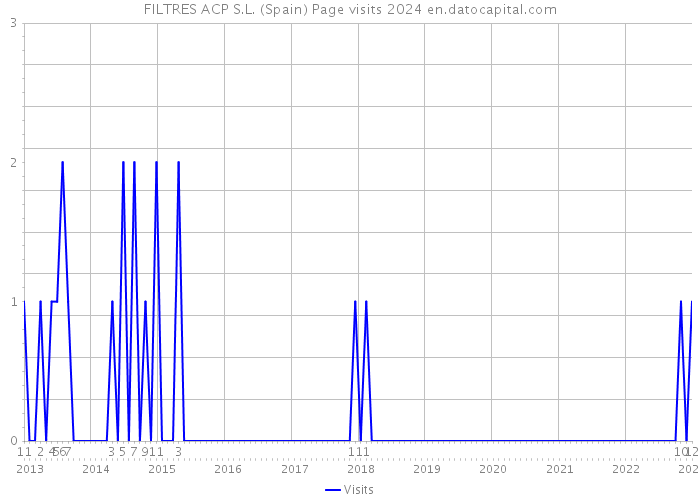 FILTRES ACP S.L. (Spain) Page visits 2024 